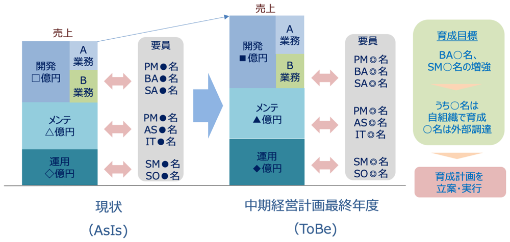 事業計画と人材計画の連動