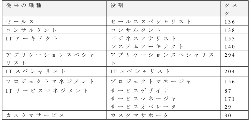 当社の職種と役割の対応表