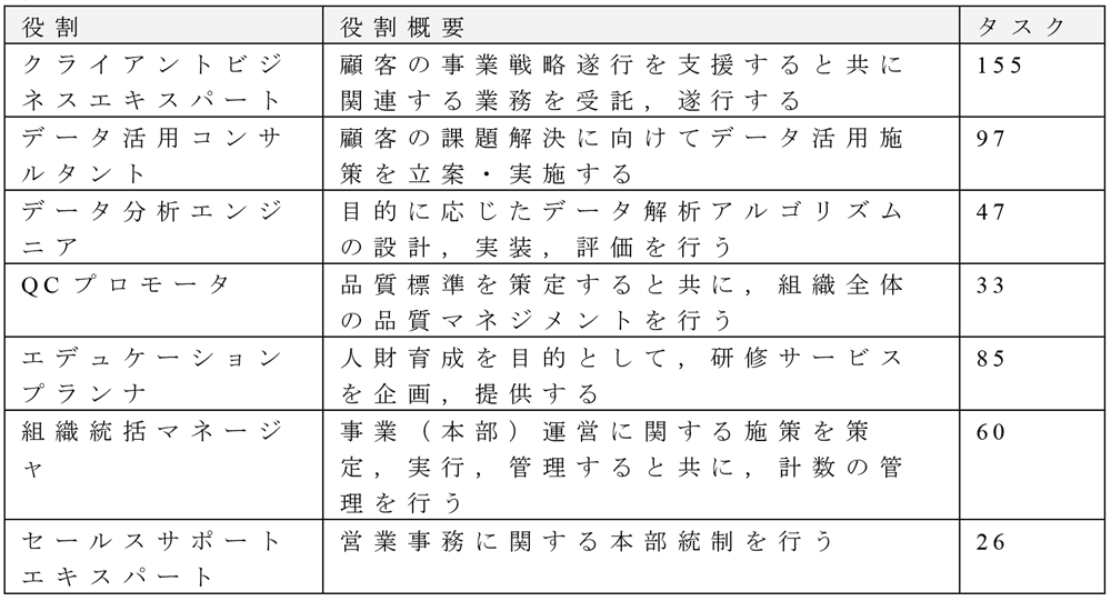 新しい役割の一覧