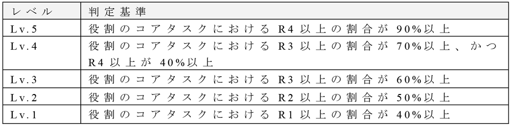 レベルの判定基準