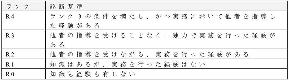 評価項目の診断基準