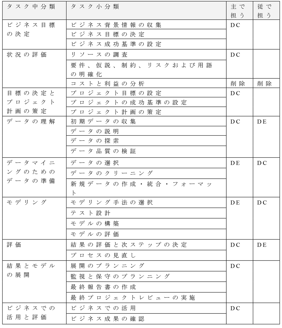 タスク大分類　データサイエンスのDCとDEの役割分担表