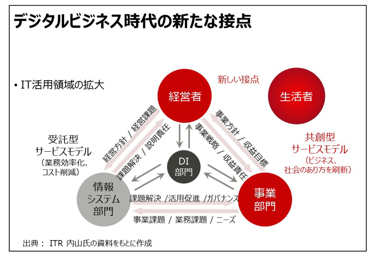 デジタルビジネス時代の新たな接点