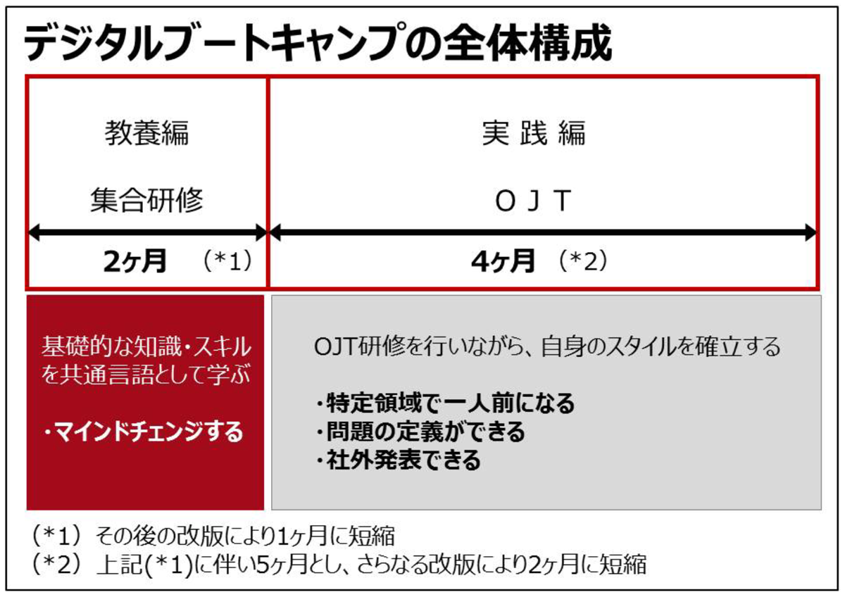 デジタルブートキャンプの全体構成