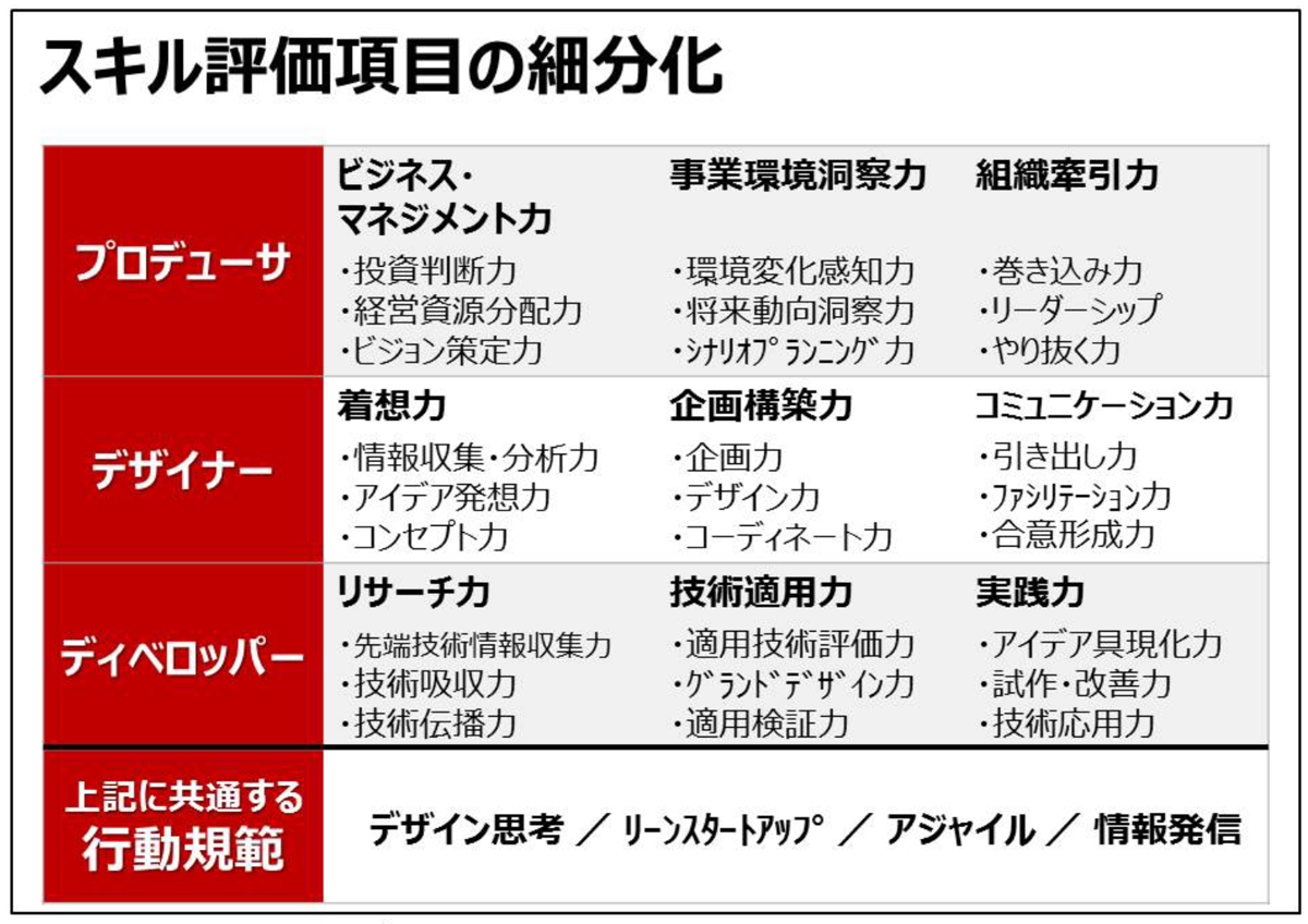 スキル評価項目の細分化