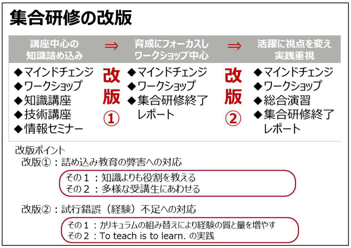 集合研修の改版