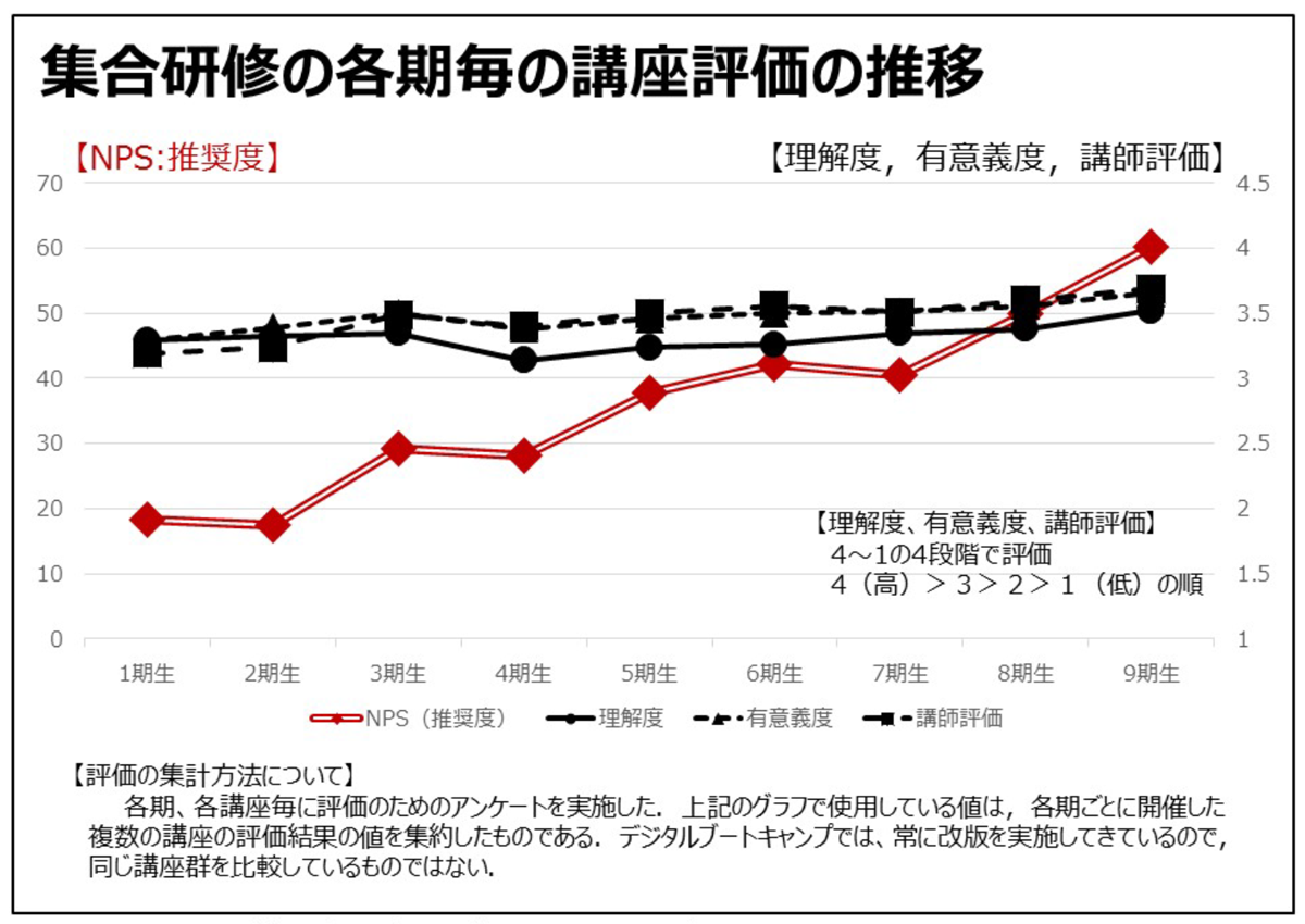 集合研修の各期ごとの講座評価の推移