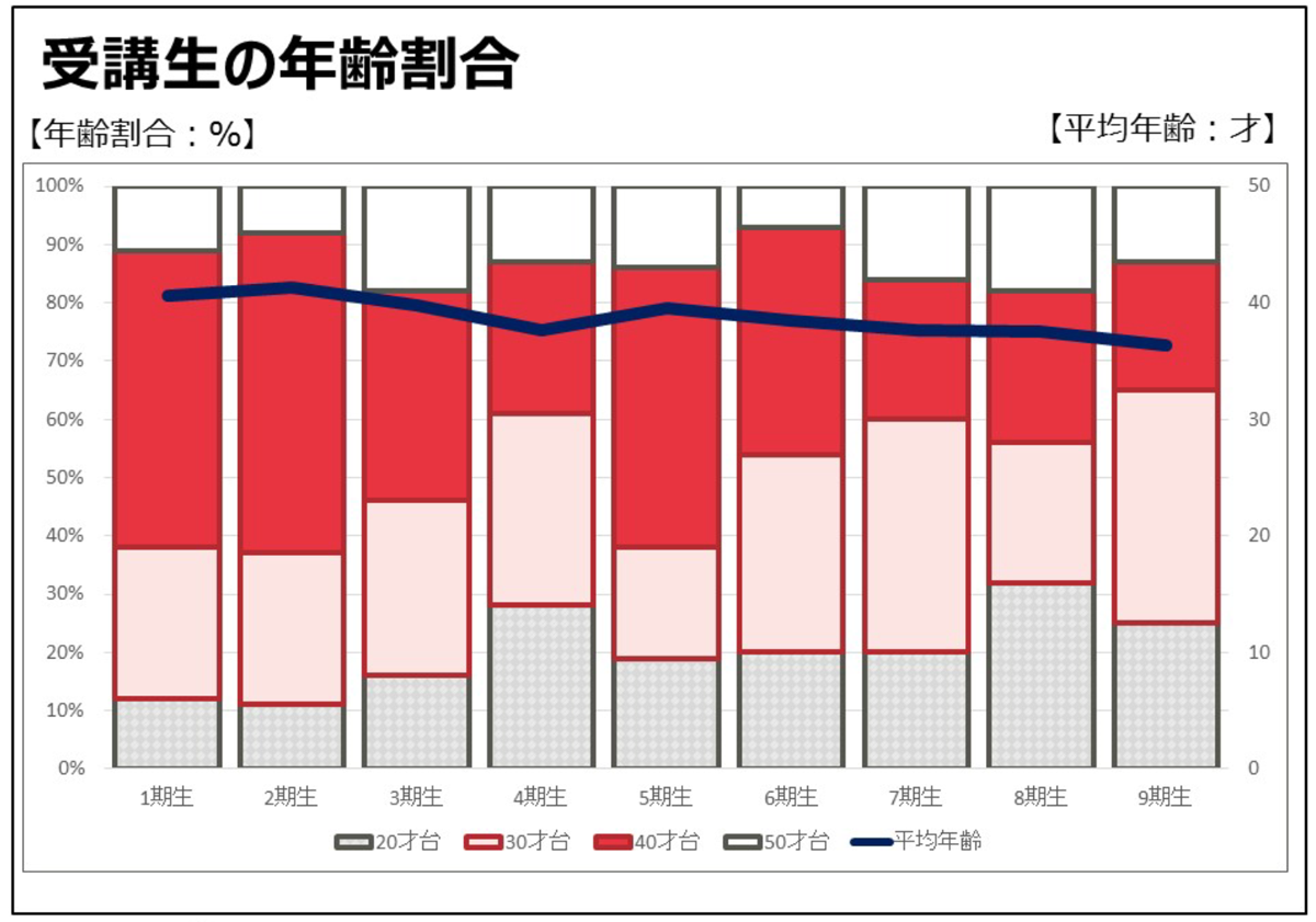 受講生の年齢割合