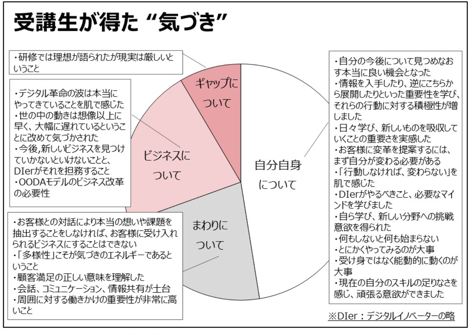 受講生が得た“気づき”