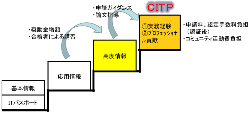 CITP資格取得支援制度の全体像