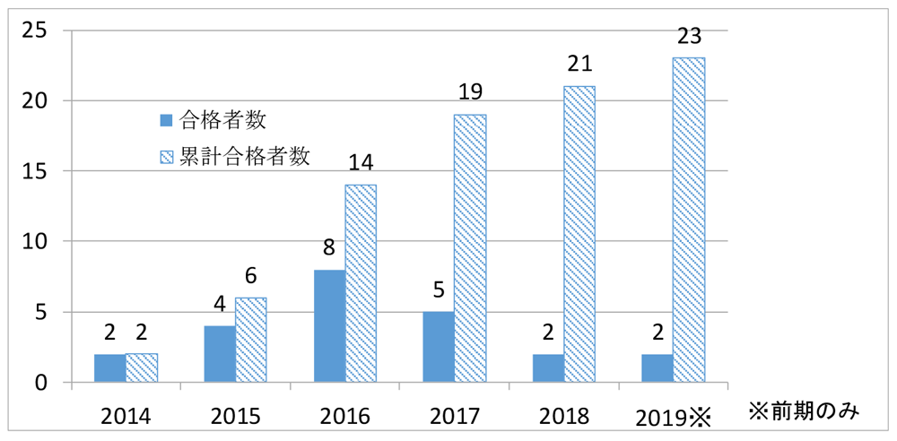 中電シーティーアイでのCITP合格者の推移