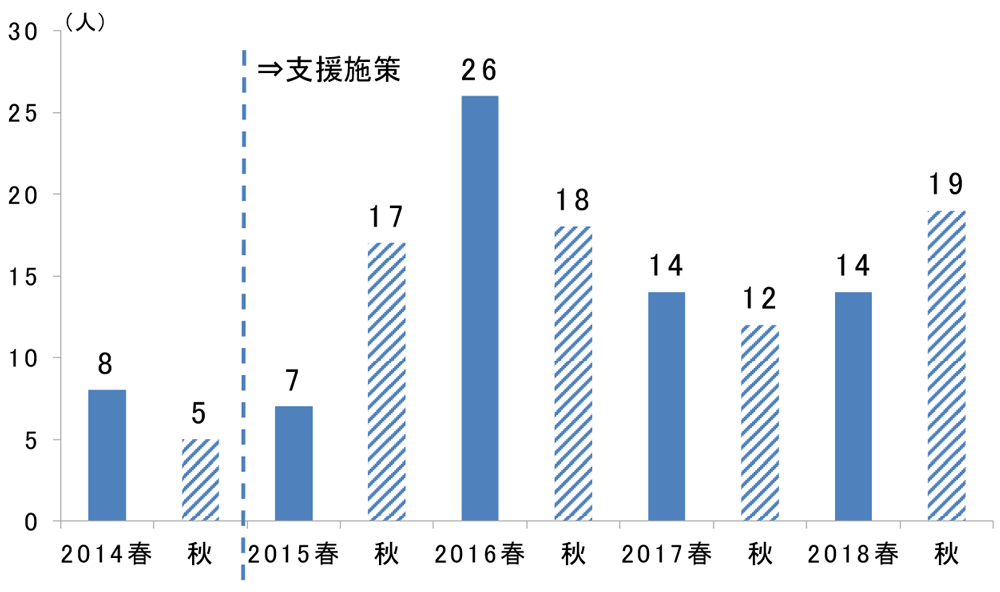 高度情報処理試験取得者の推移