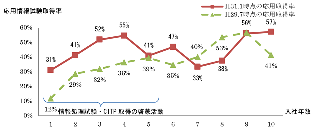 応用情報技術者試験合格者の推移　啓蒙活動により若手社員の取得率が50%を超えるようになった