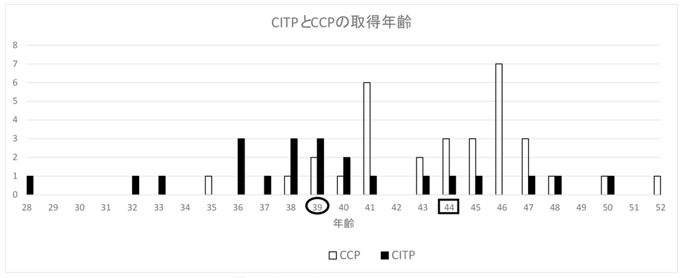 CITPとCCPの取得年齢比較