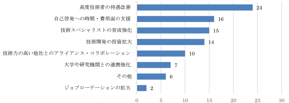 高度技術者候補者の意識調査