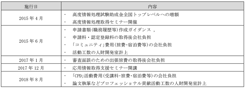 CITP取得支援制度の整備