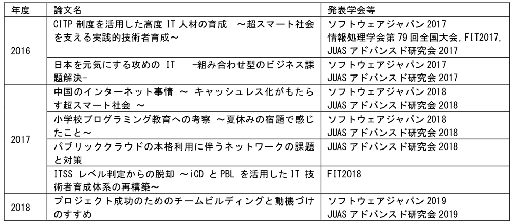 当社CITPの論文執筆と学会発表実績