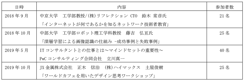 情報技術分野の第一人者による講演と懇親ディスカッション（白熱教室）一覧