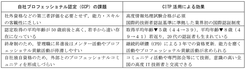 CITP制度活用による自社プロフェッショナル認定制度の課題解決