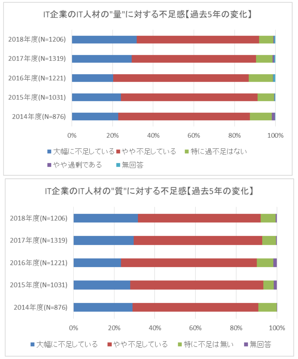 IT人材の量と質の不足感