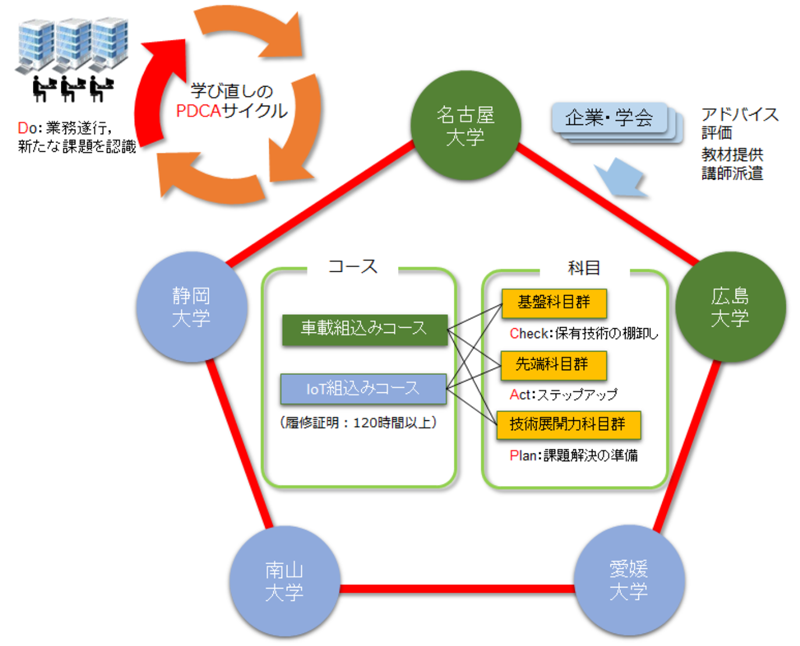 enPiT-Pro Emb全体像