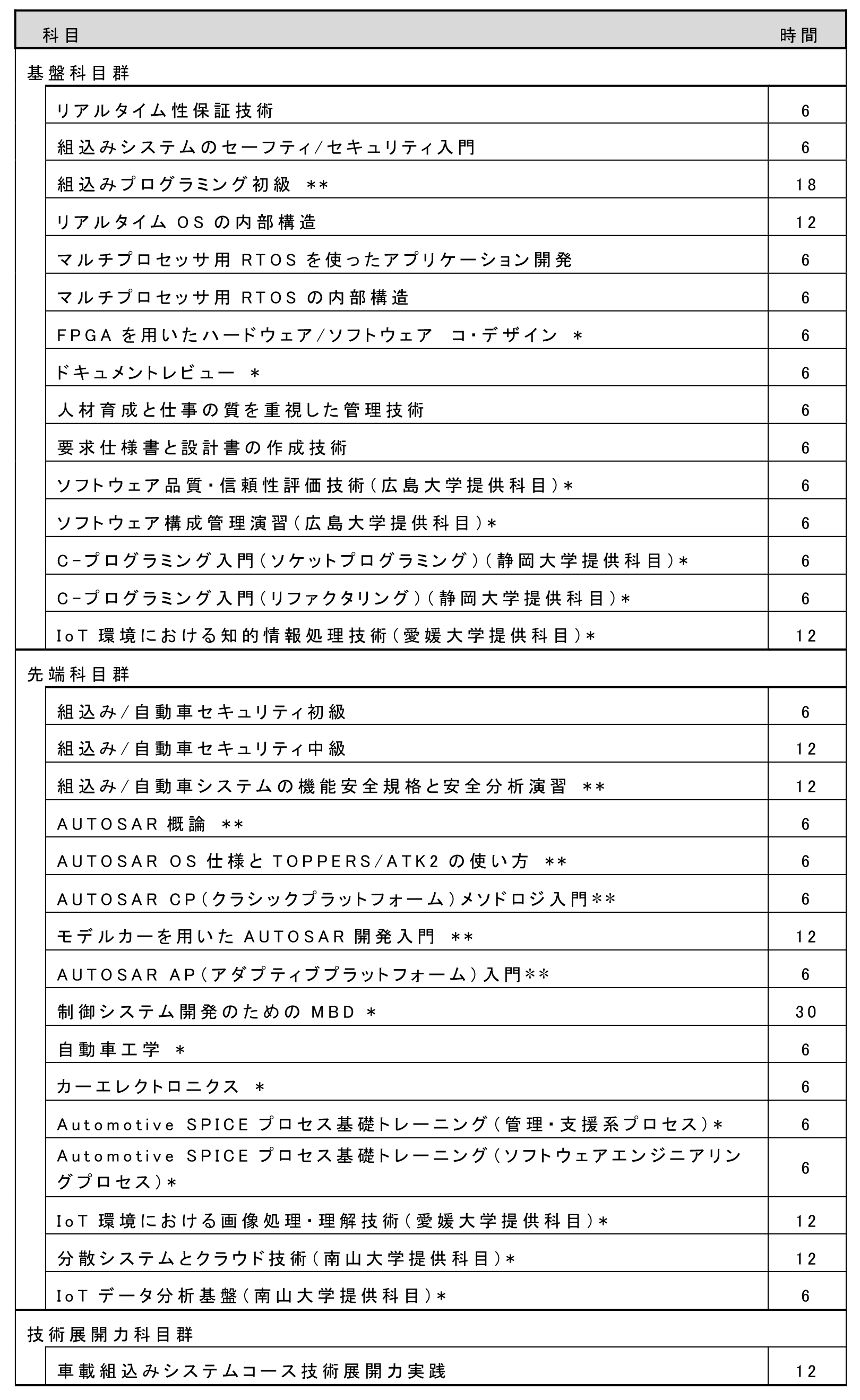 車載組込みシステムコース科目一覧