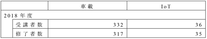 車載／IoTで1科目単位で選択受講した人数