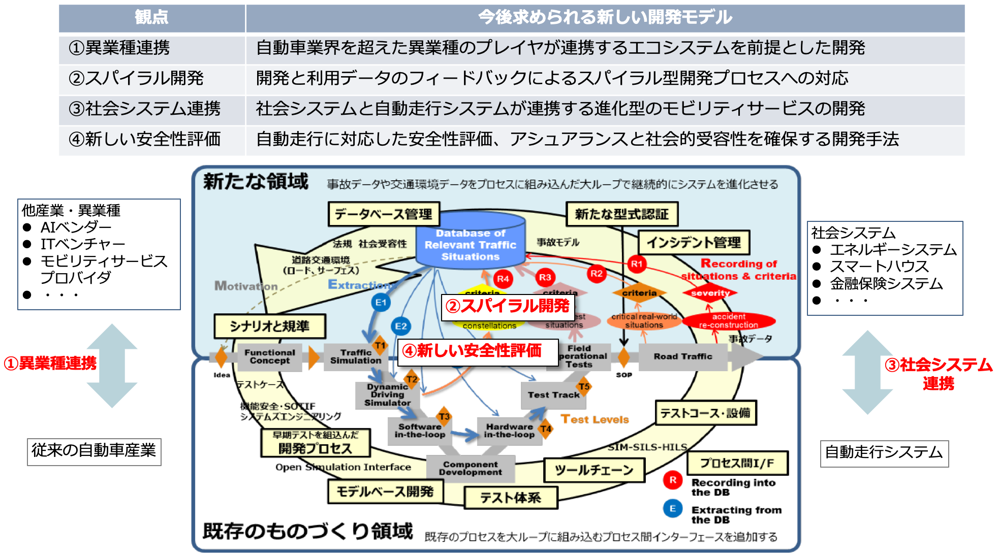 自動運転時代に求められる新しいスキル標準の基本コンセプト