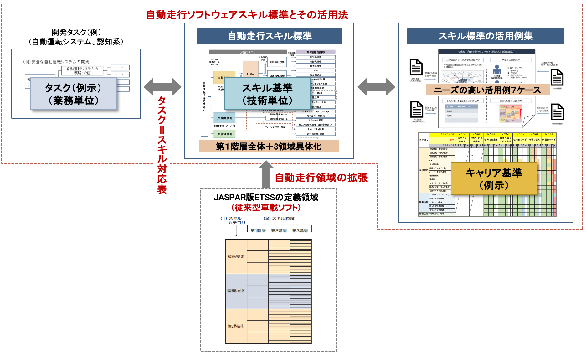 自動走行スキル標準とJASPAR版ETSSの関係（全体像）