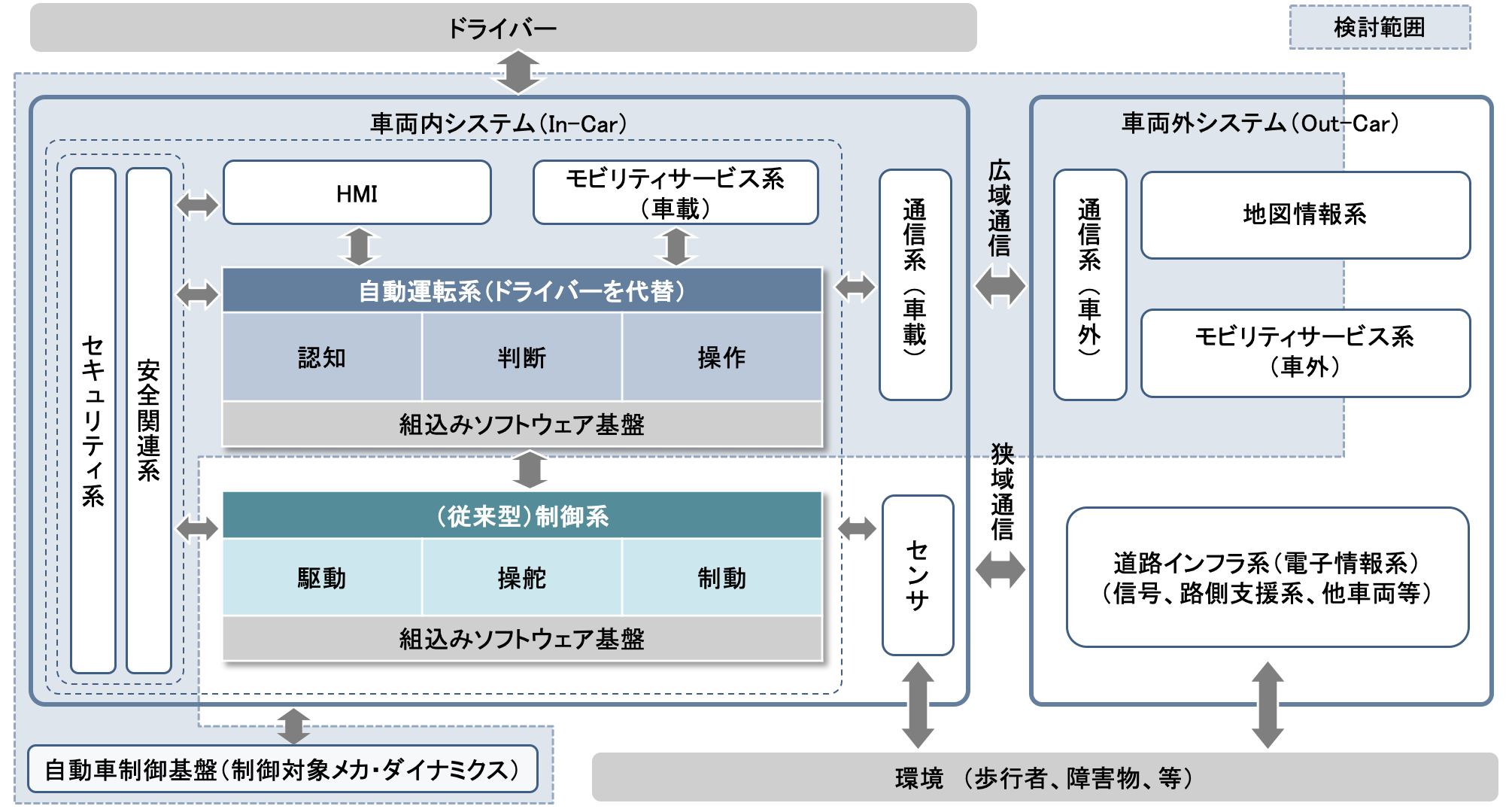 想定する自動走行システムの構成とスキル標準のスコープ（検討範囲）