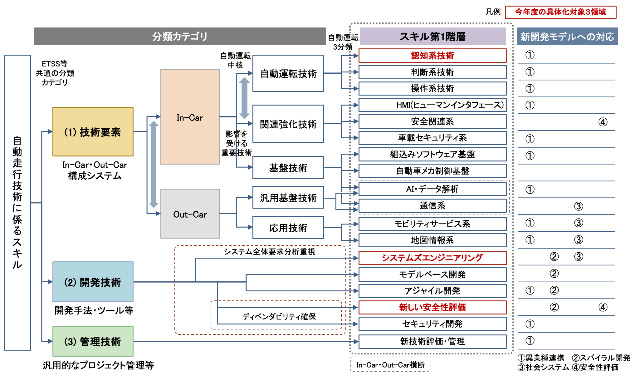 自動走行スキル標準の第1階層の構成