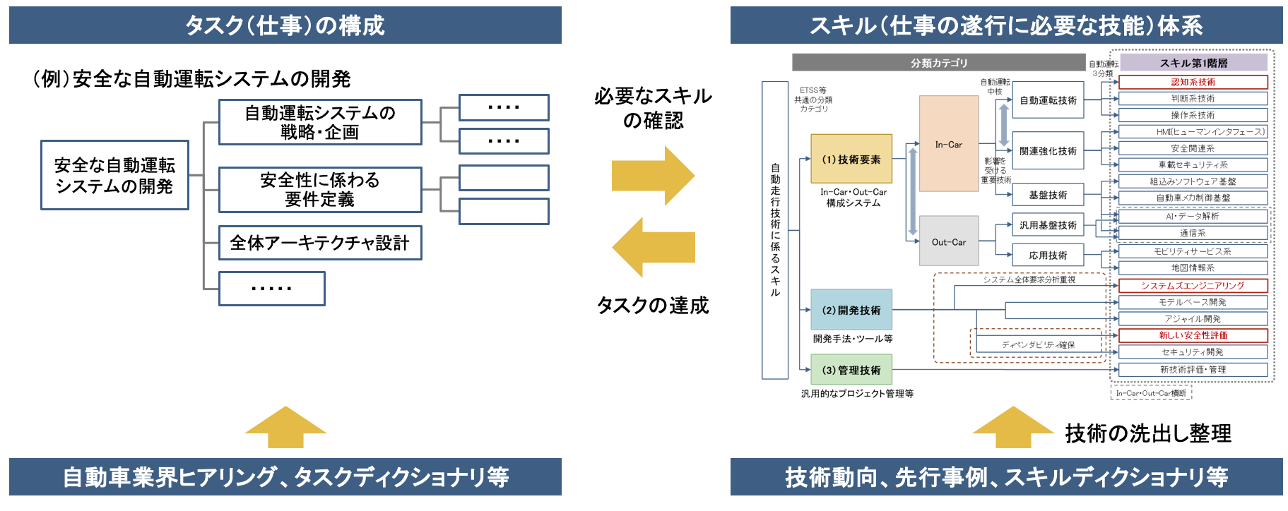 タスクの視点に基づくスキルの整理（全体像）