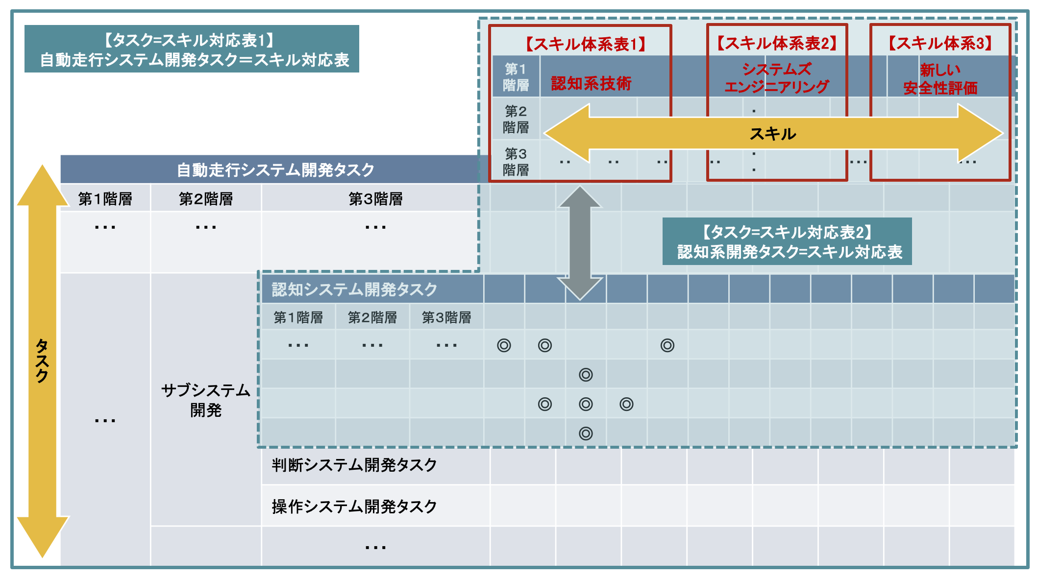 タスクとスキルの全体構成と具体化範囲