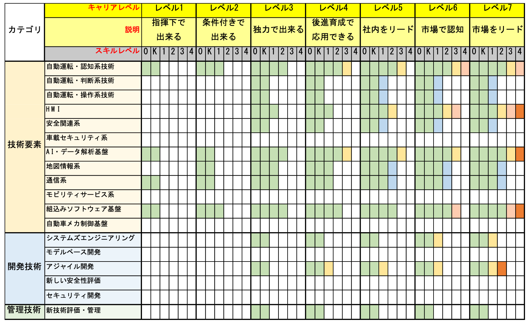 自動運転・認知系エンジニアのキャリア基準例