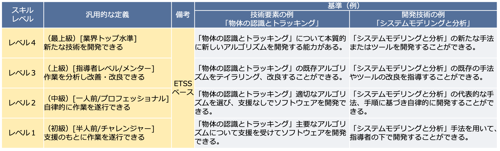 スキル項目のレベル定義（スキルレベル）