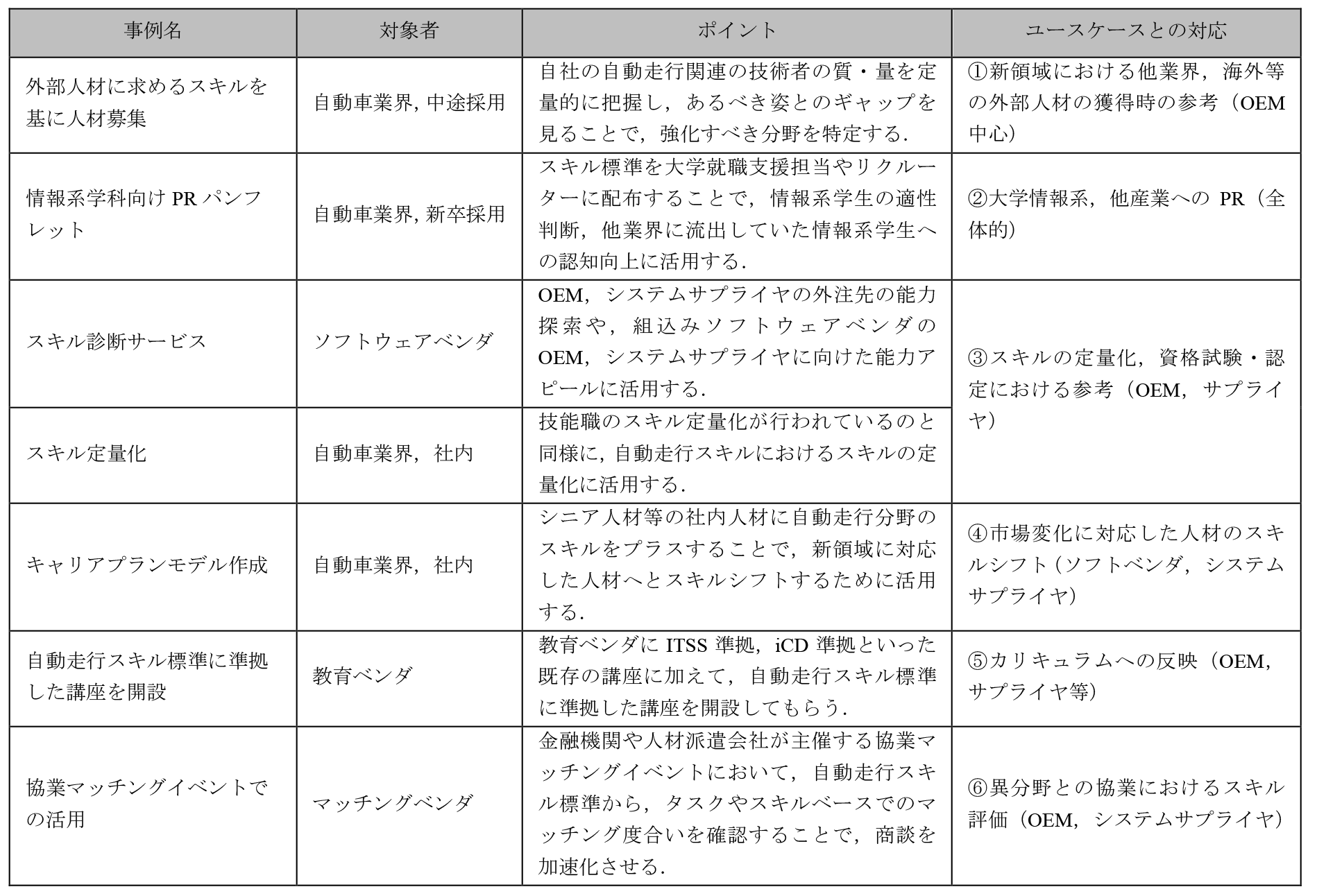 スキル標準活用法の概要一覧