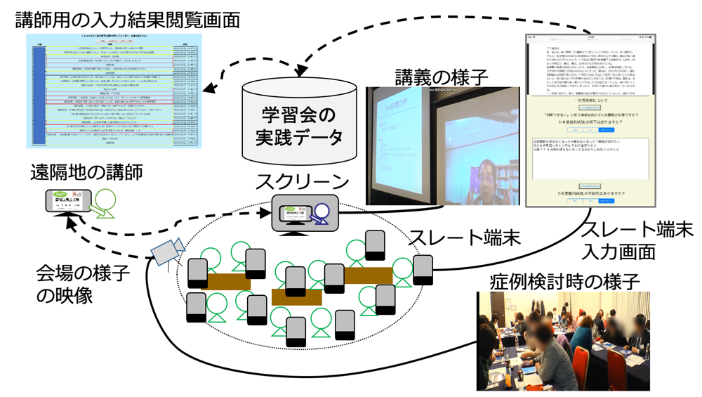 認知症見立て塾の遠隔講義システム