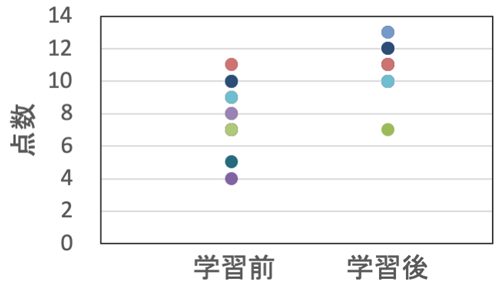 学習前後の効果測定の得点の変化