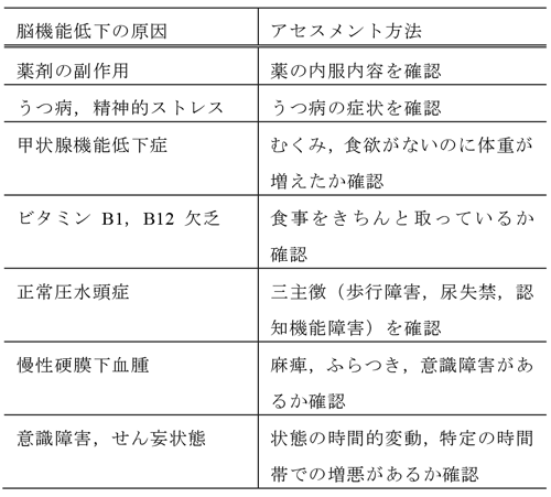 医学的に改善可能な認知症に気づくポイント