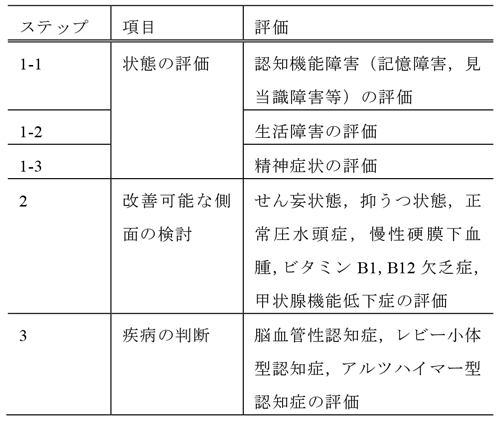 認知症の見立てモデル