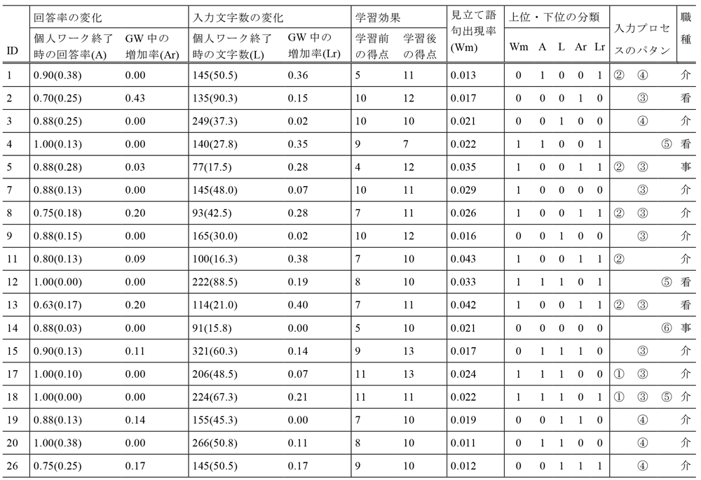 参加者の入力プロセスのパタンの分析