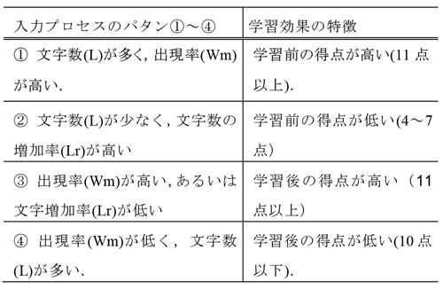 入力プロセスのパタンと学習効果との関連