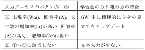 特徴的な入力プロセスのパタン