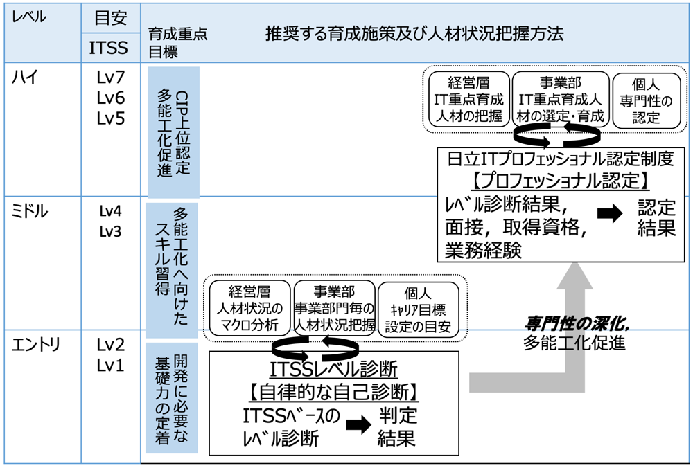 人材育成施策の関係