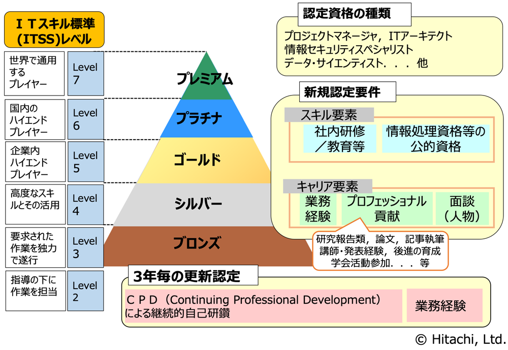 CIP制度概要