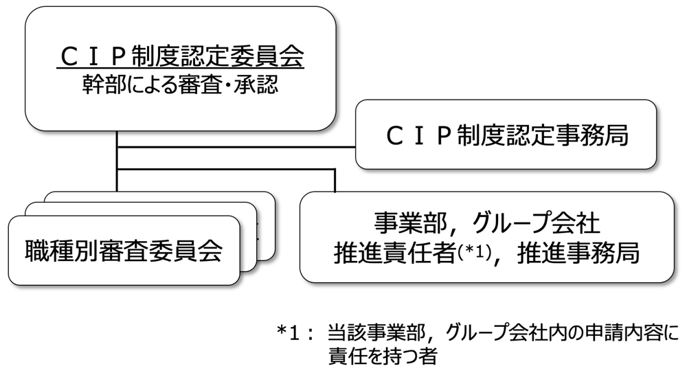 CIP制度運用体制