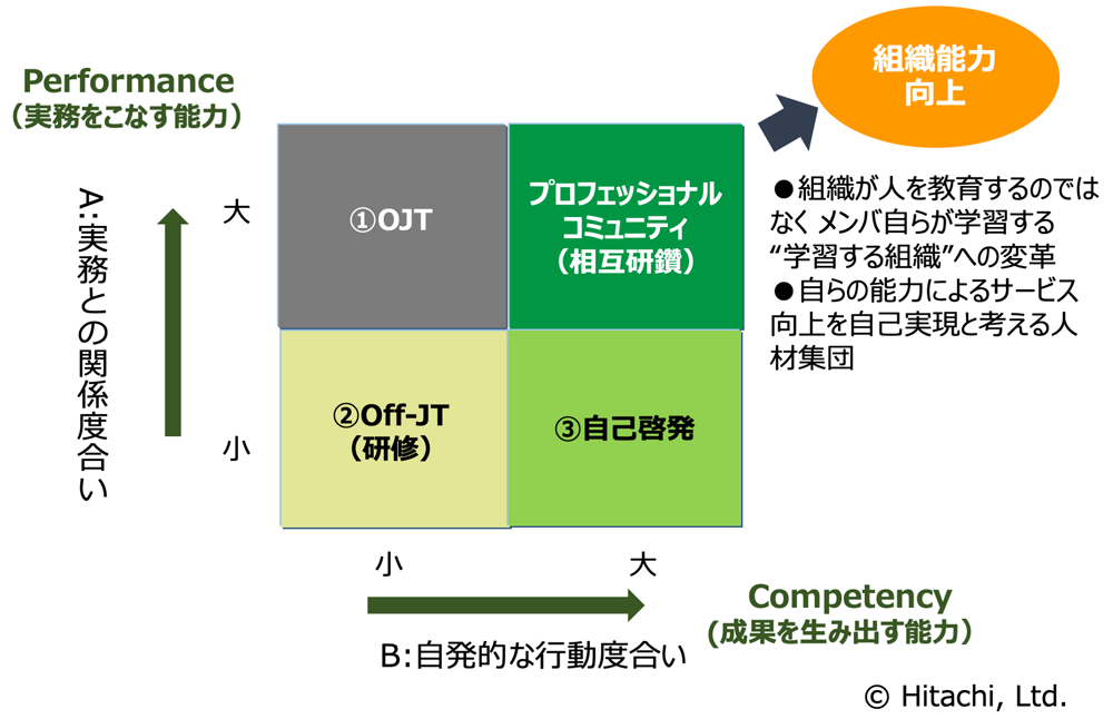 コミュニティ活動の位置づけ