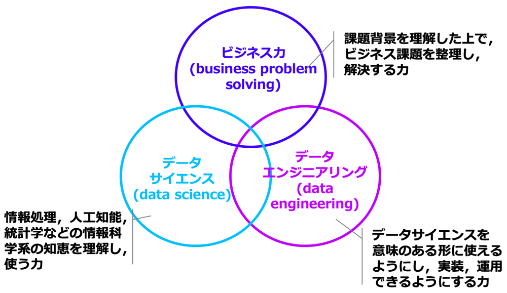 データサイエンティストのスキルセット
