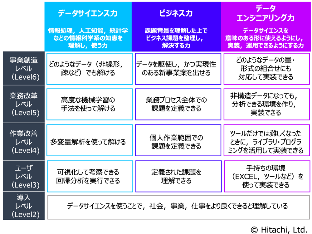 データサイエンティストのスキルレベル感