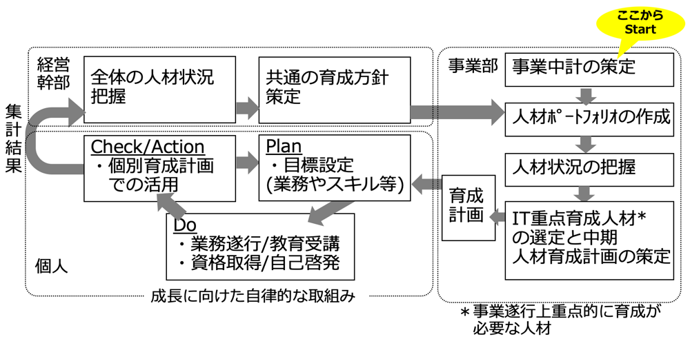 人材育成のPDCAサイクル